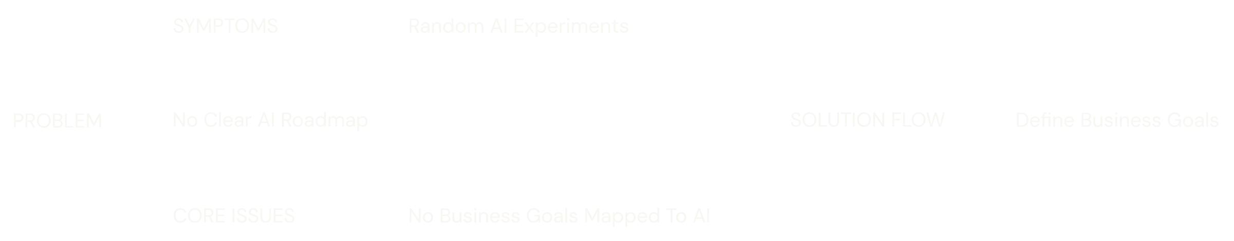 Flowchart showing problem branches into symptoms, no clear AI roadmap, and core issues, leading to solution flow and defining business goals.